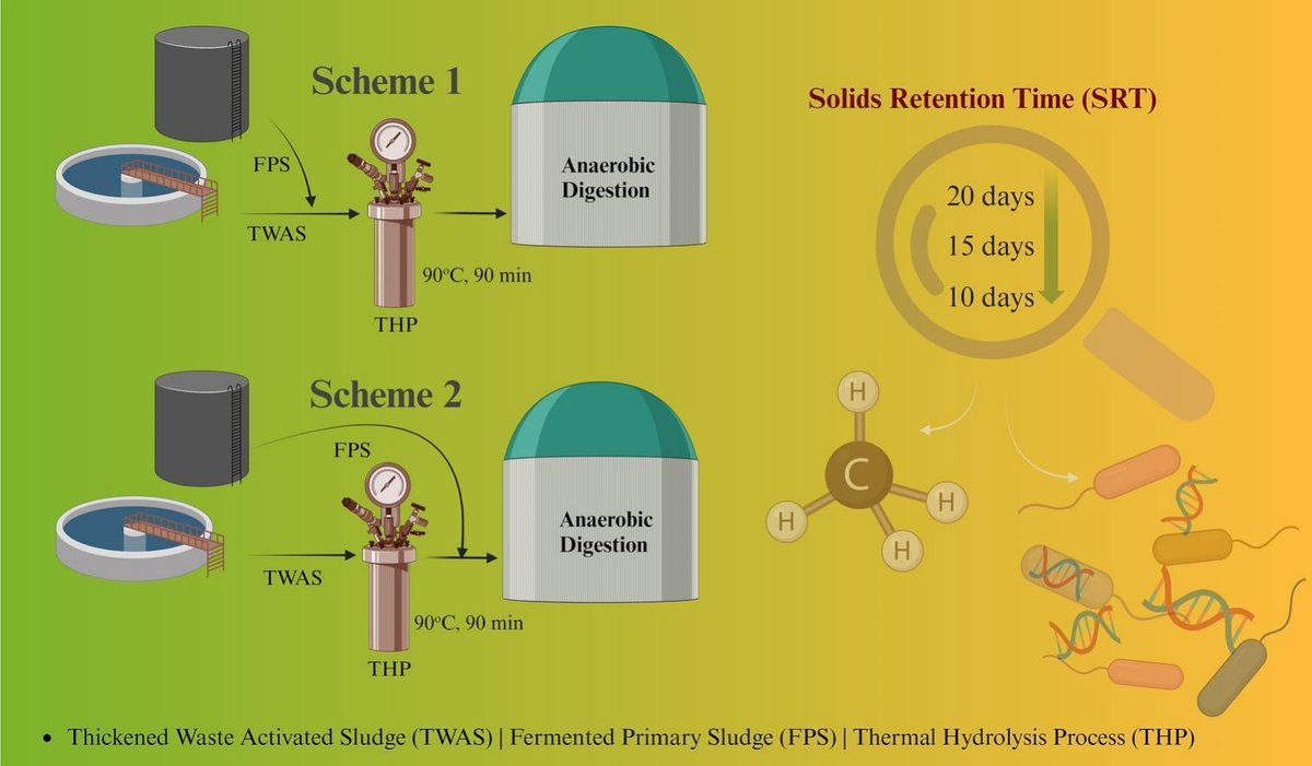 dharbipro's tweet photo. Please check out our recent paper in @STOTEN_journal: Low-temperature thermal hydrolysis for enhancing sludge anaerobic digestion and antibiotic resistance management: Significance of digester solids retention time: https://t.co/3e5647Gtd6
#Biosolids #antibioticresistance https://t.co/grWE17cPcR