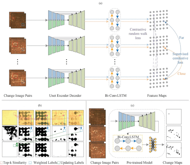 RSLabUniTrento's tweet photo. New @IEEE_GRSS transaction by Yuxing Chen and @BruzzoneLorenzo on unsupervised CD in satellite image time series by #contrastivelearning and #featuretracking
The paper improves the consistency of pseudo labels by using feature tracking on pre-trained features.
👉🧵 https://t.co/Hv5qd6fGLc
