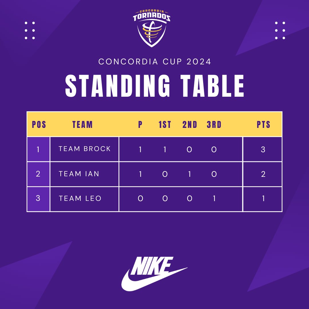 Concordia TX Men's Soccer tweet media