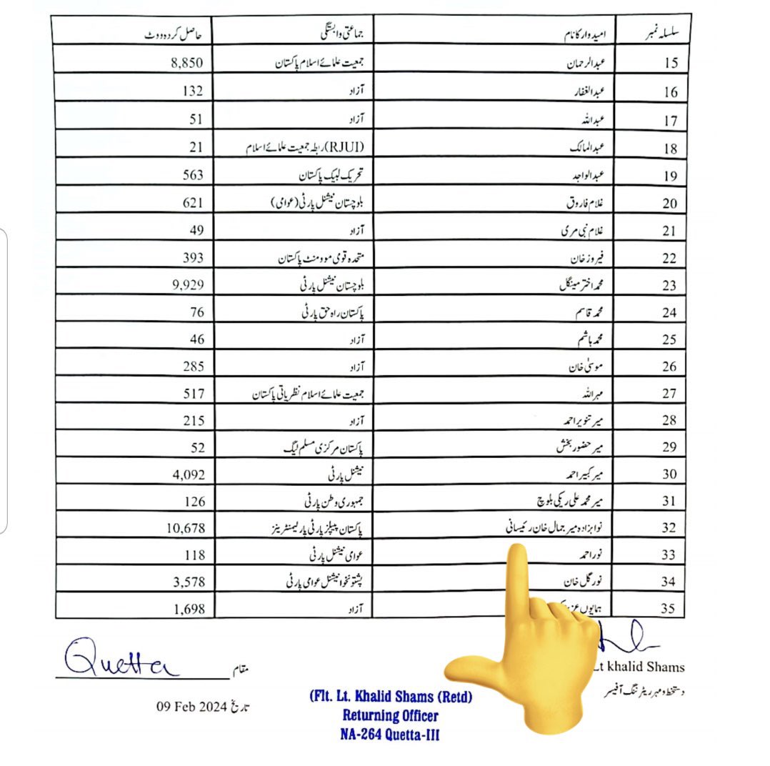 Manzbaloch1's tweet photo. بلوچستان میں جس بچے کو ماہ رنگ کے مقابلے میں اسلام آباد میں بٹھا دیا گیا تھا اس کے بکسے میں دس ہزار ووٹ دال کر اسے اختر مینگل کے مقابلے میں جتوا دیا گیا ہے۔ پھر پنجابی دانشور حیران ہوکر پوچھتے ہیں بلوچستان والے ریاست کے خلاف بغاوت پر کیوں اتر آئے ہیں

#BalochBoycottElections2024 https://t.co/uTNtcXyWPt