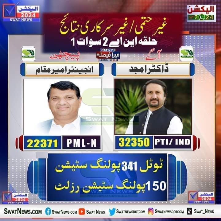 amjd_official's tweet photo. این اے 2 سوات سے آزاد امیدوار ڈاکٹر امجد علی خان 88938 ووٹ لیکر کامیاب۔۔۔۔۔
@PTIofficial
Election Portal: https://t.co/Ut1JKoE1Yp
#ARYNewsUrdu #ElectionswithARY #Elections2024 #Election2024 #NikloPakistanKiKhatir https://t.co/SnJqa9AccP
