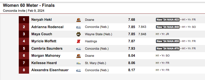 Scoop_DoaneTF's tweet photo. #ConcordiaInvite women's 60-meter dash final: #DoaneTF's @neryah_12 FTW in a new school record time of :07.68; @morganmahoney17 6th https://t.co/rTk49JxoXf