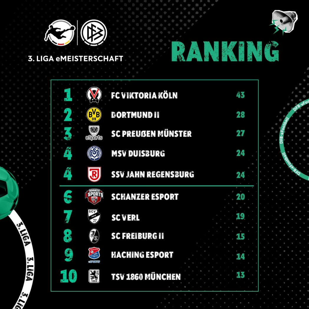 Auch der dritte Qualifier geht nach Köln! 🏆

Back2back2back! Sehr starke Leistung! 💥

GGs auch an alle anderen Teams!
