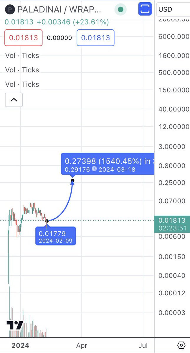 @PaladinAIETH just weathered a healthy correction amidst some FUD. But remember, corrections pave the way for new highs. Stay strong, hodlers! 10m marketcap is on the way 🚀 

$PALAI $PAAL $AI $ETH