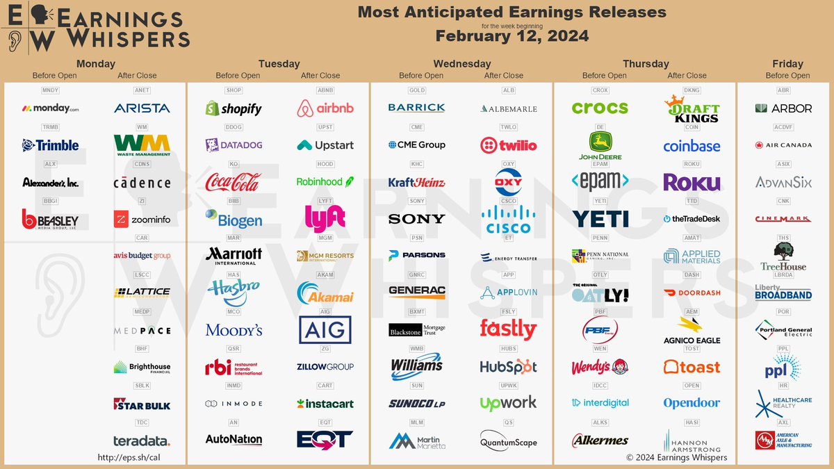 EconomyApp's tweet photo. Earnings season continues!

What are you watching this week?

• Monday: $ANET, $CDNS, $MNDY, $ZI.
• Tuesday: $ABNB, $DDOG, $SHOP, $UPST.
• Wednesday: $APP, $CSCO, $HUBS, $SONY.
• Thursday: $AMAT, $COIN, $ROKU, $TTD. https://t.co/ffaFUoLV74