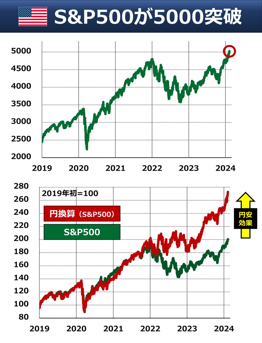 ◇ 円換算チャートも S&P500が5000を突破しました。つみたて投資をしている日本人にとっては円換算のほうが意味が大きいと思うので、2019年～の円 換算チャートもつくりました。この2年で円安が進んだ分、通常のS&P500（ドル）より、円換算の方が上昇率が高くなっています