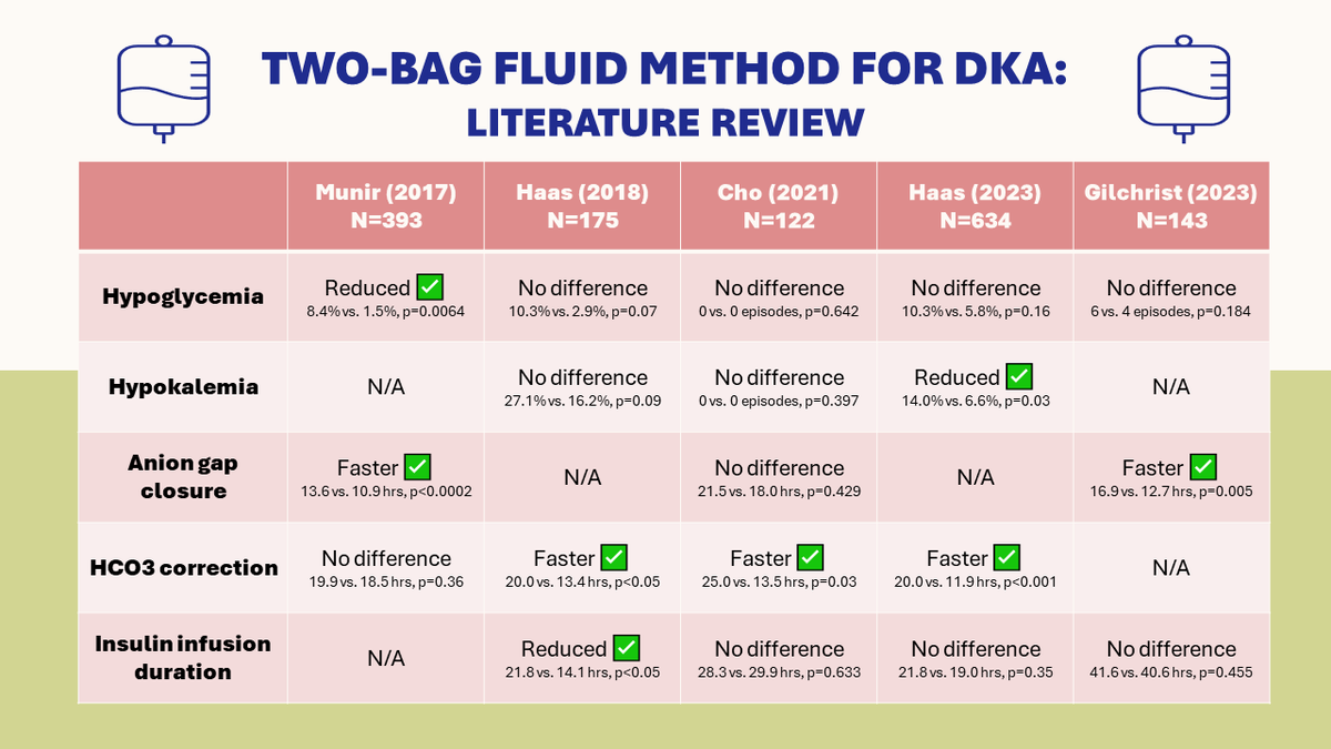 A brief summary of the literature on 2-bag fluid methods for DKA. What are you using? #PharmICU