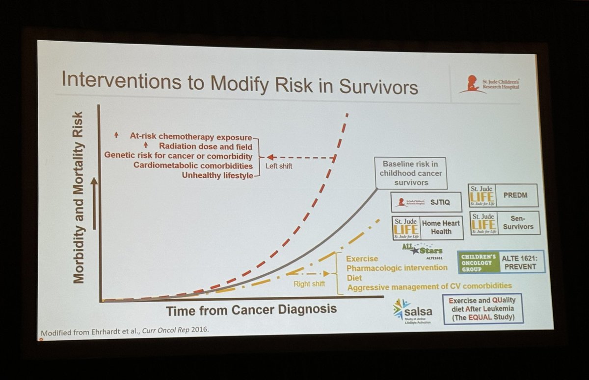 Amazing work to ‘shift the curve’ to the right for our cancer survivors #StJudeGrowingScience @StJudeResearch