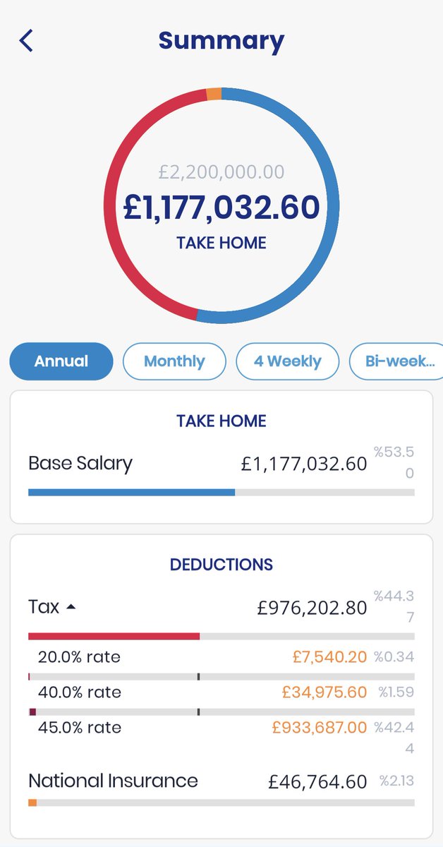 If I was to earn £2.2M in a year I would pay 44.3% tax, or £976K. So, Rish! how did you get away only paying 23% tax ... is this the reason why you raised income tax but not capital gains tax ... #GTTONow