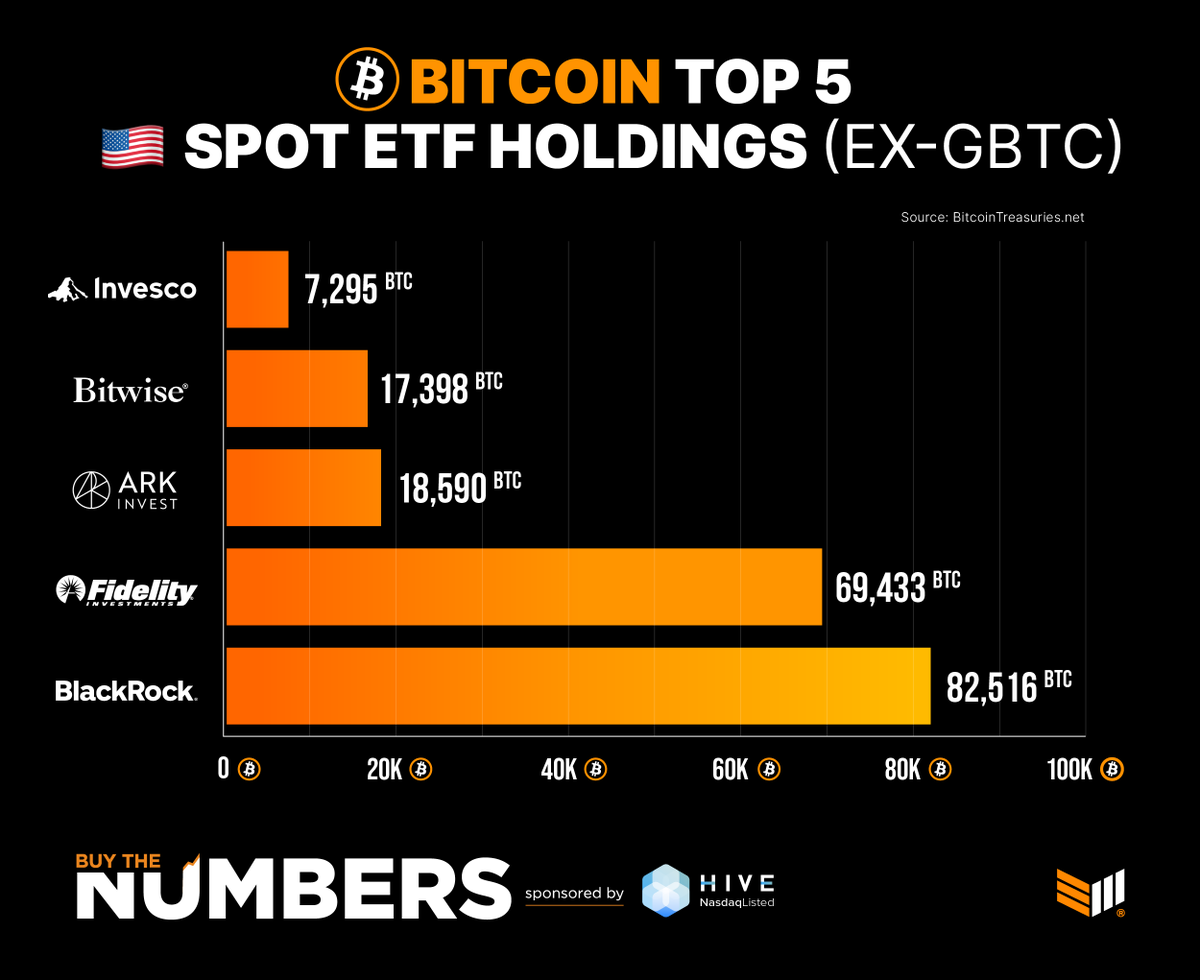 BitcoinMagazine's tweet photo. JUST IN: 🇺🇸 The top 5 new spot #Bitcoin ETFs now own a combined 195,862 #BTC worth over $9.3 BILLION 🤯