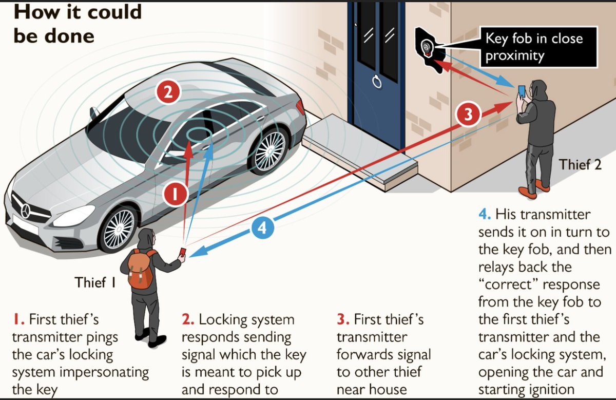 Five cars were stolen last night in my area ...  all likely with key fob repeaters. If you have a keyless entry, please do not place your keys near the door of your house, and, if possible,  put your keys in a metal box.