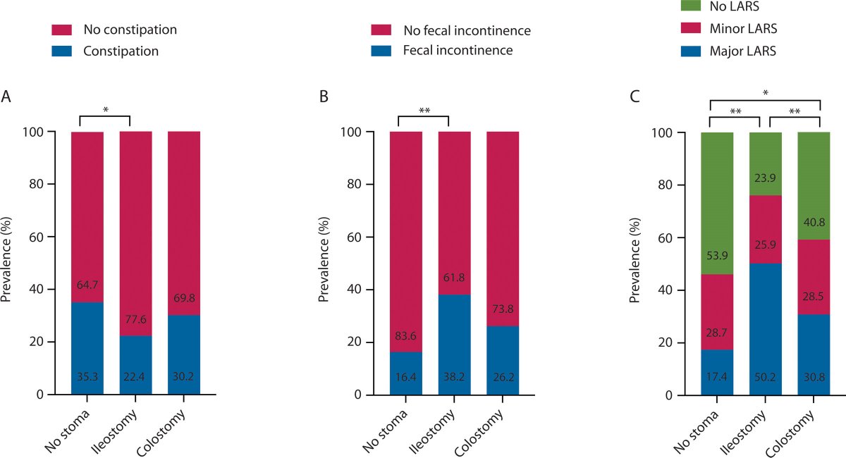 DCRjournal (@dcrjournal) on Twitter photo Why does a temporary stoma affect long-term function after rectal cancer? Does time to reversal matter? #DCRJournal explains: bit.ly/48Iunlj
<a href="/JISBMD/">Joshua Bleier</a> <a href="/ConorDelaneyMD/">Conor Delaney</a> <a href="/justinmaykel/">Justin Maykel</a> <a href="/KarimAlavi/">Karim Alavi</a> <a href="/KyleCologne/">Kyle Cologne</a> <a href="/dubaicolorectal/">Maher A. Abbas, MD, FACS, FASCRS, FPSCRS-Honorary</a> <a href="/SamAtallahMD/">Sam Atallah, MD</a> <a href="/debby_keller/">Debby Keller, MD</a> <a href="/SeanLangenfeld/">Sean Langenfeld</a> Why does a temporary stoma affect long-term function after rectal cancer? Does time to reversal matter? #DCRJournal explains: bit.ly/48Iunlj
<a href="/JISBMD/">Joshua Bleier</a> <a href="/ConorDelaneyMD/">Conor Delaney</a> <a href="/justinmaykel/">Justin Maykel</a> <a href="/KarimAlavi/">Karim Alavi</a> <a href="/KyleCologne/">Kyle Cologne</a> <a href="/dubaicolorectal/">Maher A. Abbas, MD, FACS, FASCRS, FPSCRS-Honorary</a> <a href="/SamAtallahMD/">Sam Atallah, MD</a> <a href="/debby_keller/">Debby Keller, MD</a> <a href="/SeanLangenfeld/">Sean Langenfeld</a>