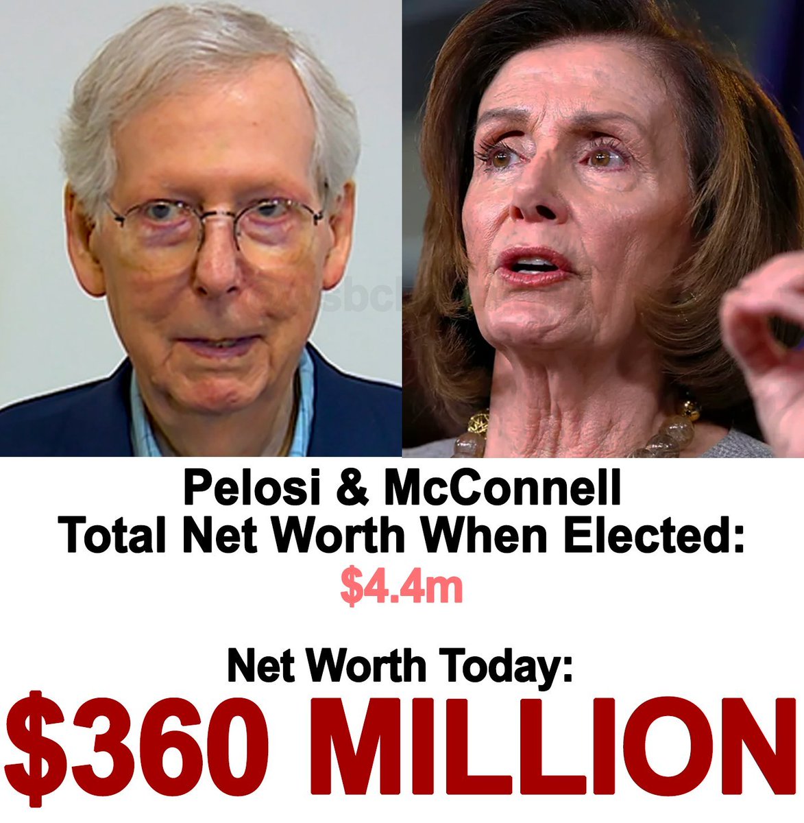 <a href="/SpeakerPelosi/">Nancy Pelosi</a> Nancy Pelosi and Mitch McConnell were only worth $4.4 million when elected to Congress. Today, they are worth a combined $360 million, while their annual salary is only $100k.