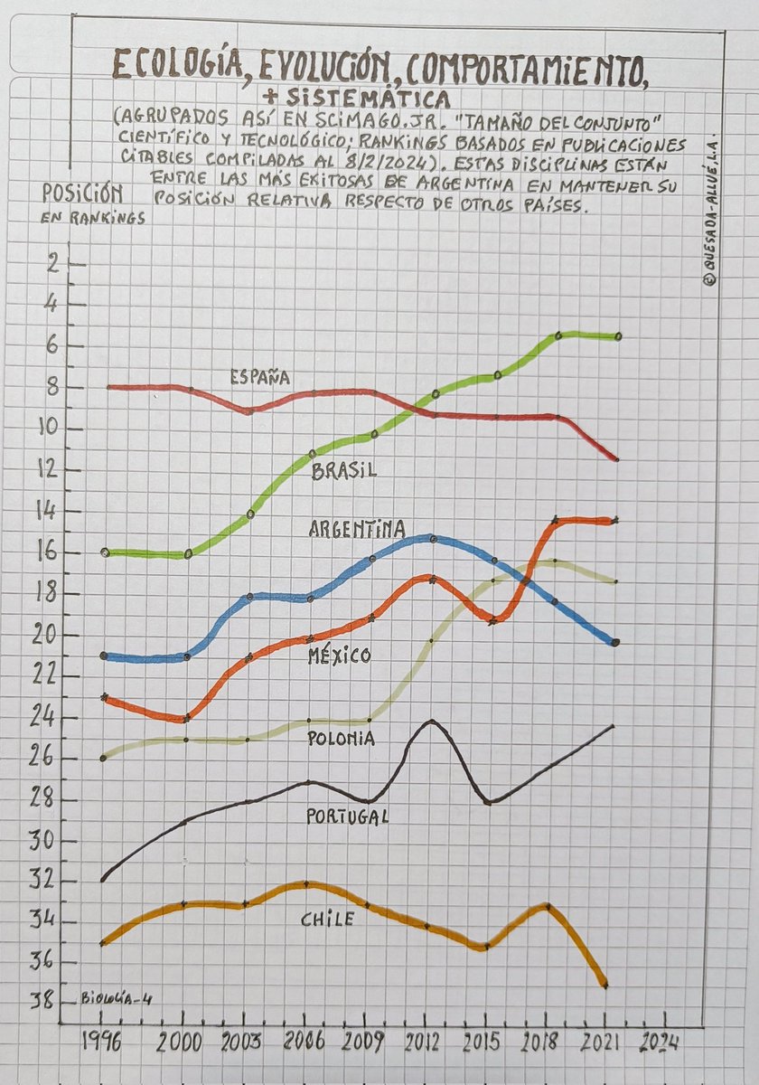 lualque's tweet photo. #ecologia #evolución #comportamiento y #sistematica están agrupadas en el banco d datos #Scimago. Son disciplinas relativamente chicas y Argentina mantiene o mejora su posicion en rankings d publicacion respecto a otros países o sea son cuantitativamente exitosas(tambien cuali) https://t.co/1a7KHRGTYf