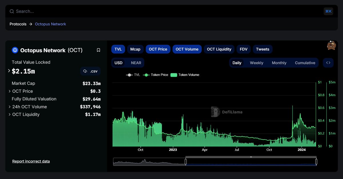 OmnityNetwork's tweet photo. 📣 DefiLlama, the leading TVL aggregator for #DeFi, now includes the Octopus Network on its tracking platform under the #Restaking category! 

Thanks, @DefiLlama! 🦙🤝🐙

Check it out here 🔗👇 https://t.co/WtsNb1ajuZ