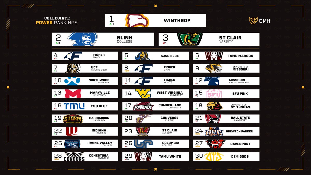 🚨 NEW POWER RANKINGS 🚨

Here is a look at the first CVH Power Rankings of 2024‼️

You agree? 👇