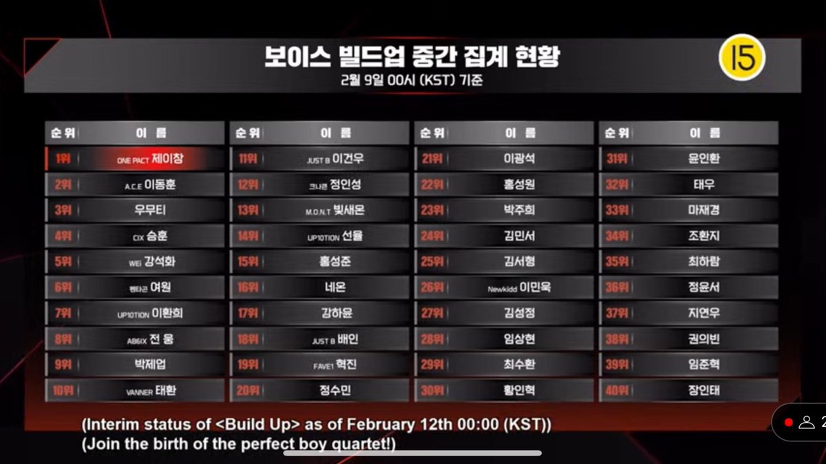 JAYCHANGUPDATES's tweet photo. #JAYCHANG interim rankings throughout Build Up episodes. 

• EP1 - 10th place (Top Tier) 
• EP2 - 1st place
• EP3 - 1st place 

#BUILDUP #빌드업 #JAYCHANG #제이창 
#ジェイチャン #ONEPACT #원팩트 @jchang63 https://t.co/qAVPFuk7FX