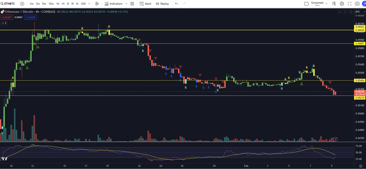 JerkG's tweet photo. RT @ShardiB2: $ETHBTC https://t.co/jQyOEKhog1