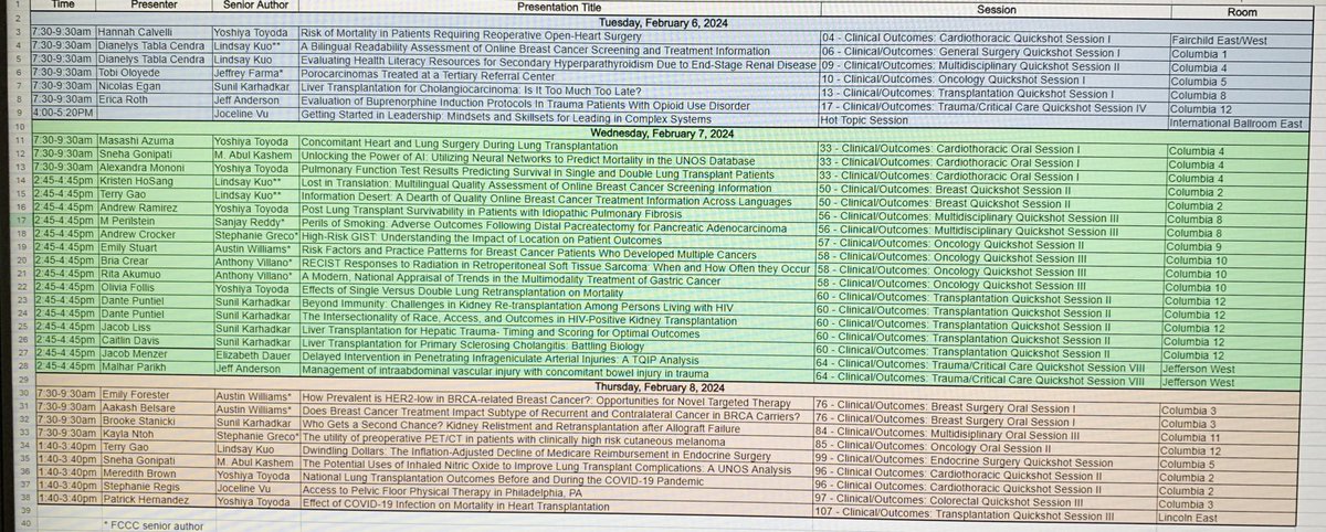KarhadkarSunil's tweet photo. It’s a wrap with 34 total presentations from @FoxChaseCancer and @templemedschool @TempleSurgery #ASC2024 @AcademicSurgery . Go LKSOM and FCCC!🙌🏻 https://t.co/ovg53iMCqq