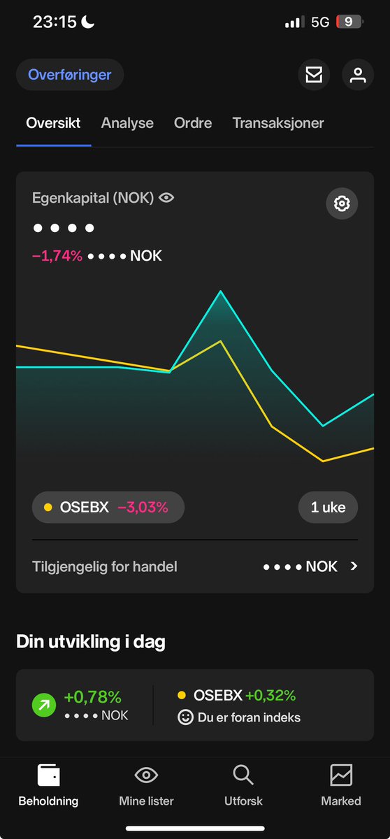 Uke 6, tung typ bly. Men enda tyngre for indeks 👀 En rolig uke med unntak av $elk som er ned ~6% 📉 Som forventet blir det ingen utbytte i 2024, så da skal vel alle kortsiktige utbytteinvestorer selge seg ut 🐍