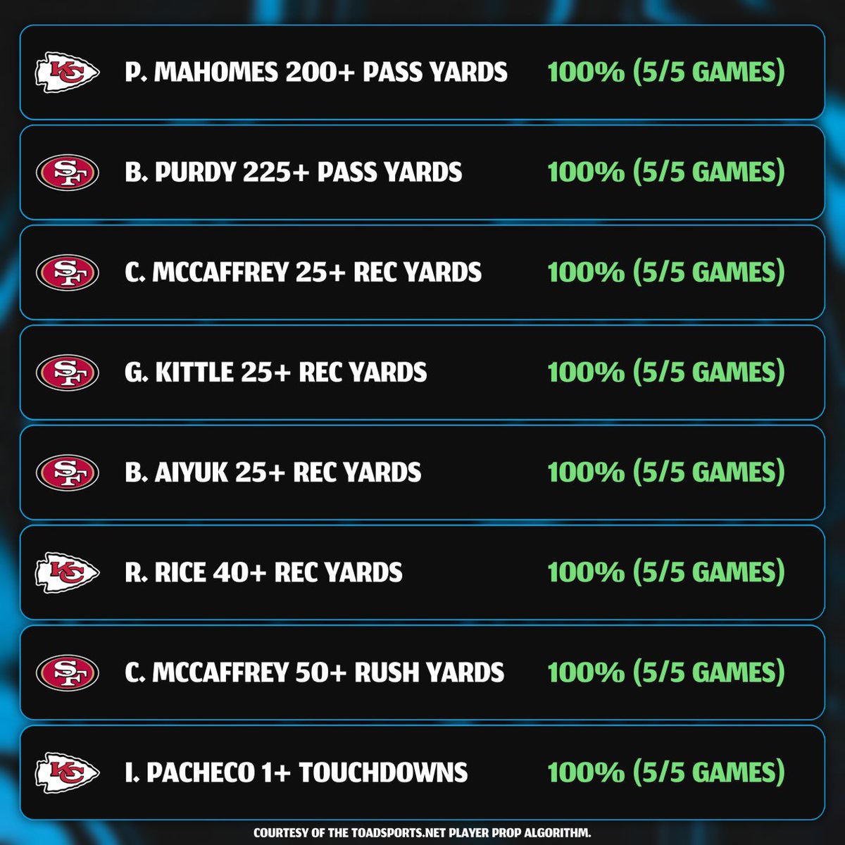 ToadSports's tweet photo. It’s almost time for the Super Bowl! 🏆🏈

The Toad Sports algorithms have been scanning the lines all week and have found 8 alternate props that have hit in 100% of the past 5 games...! ⬇️

📊 View their projections on https://t.co/jm9UGBgG0y! https://t.co/88b1qvwSEF
