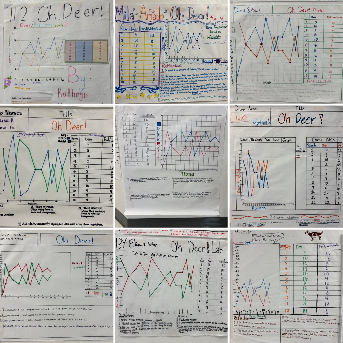 Proud of these <a href="/stem2prep/">stem2prep</a> scholars for practicing their creativity and collaboration skills to create their posters representing our “Oh Deer!” simulation. #HCISD #WeAreHCISD #4Cs #scienceteacher #Interdependence #OhDeer