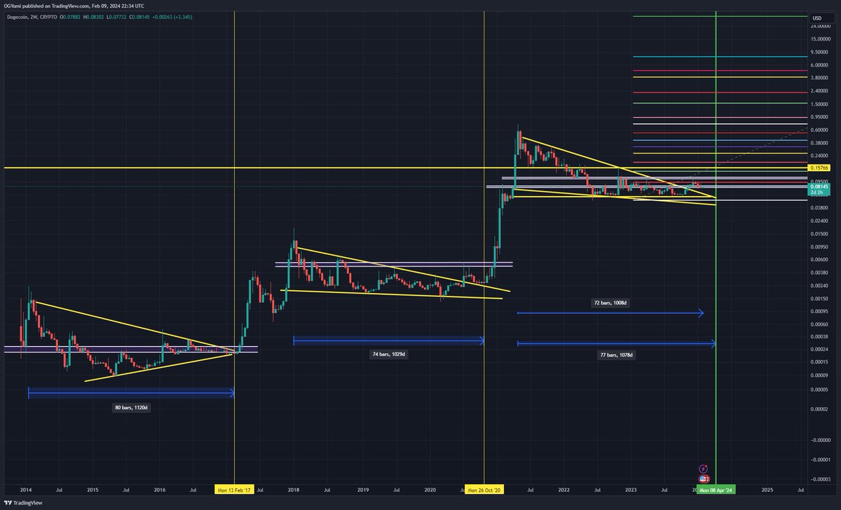 Kev_Capital_TA's tweet photo. If #Dogecoin follows its traditional bear/bull cycles which it appears to be doing based off market structure then we're literally weeks away from it beginning its ascension as its done every single cycle since its existence. History doesn't have to repeat but it can rhyme. #Doge #Altcoins #BTC #Crypto