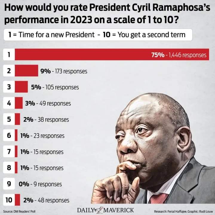 The entire country is plunge into darkness with #LoadsheddingStage6  from @Eskom_SA but @CyrilRamaphosa plays fucking gold. Wake up SA @CyrilRamaphosa is destroying the economy with the help of the Corrupt @MYANC .Remove these bunch of fuckers before its to late.
#CyrilMustFall