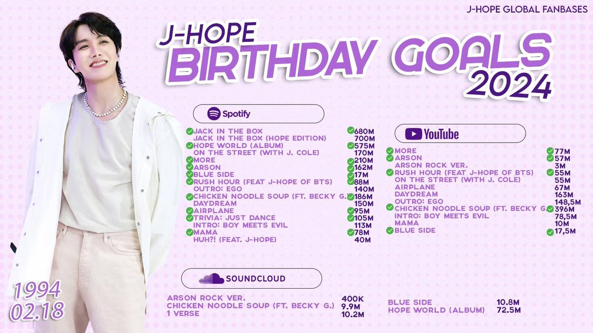 Jhope_spain's tweet photo. 📈Actualización de las Metas globales para el cumpleaños de j-hope:

♦️YouTube 
CHICKEN NOODLE SOUP  396M ✅

🎧 SP - AM - YT - SC (Tambien tenemos Guías😜)
Sigamos trabajando, escoge una playlist de nuestro carrd:👇🏻

🔗https://t.co/24p2b54C2K

#jhopeDay2024 #jhopeBdayGoals2024
#jhope #제이홉 #방탄소년단제이홉
@BTS_twt