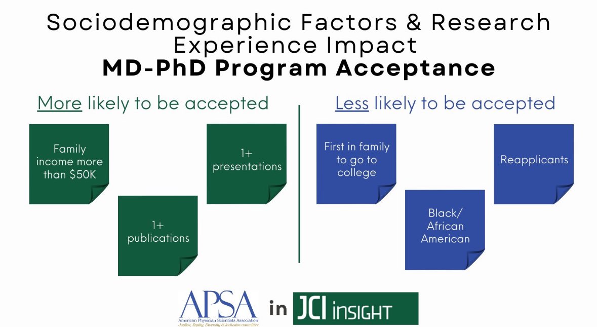 Yesterday, @JCI_insight pubbed our study examining MD-PhD program acceptance & how it varies by demographics & research experience. 1st-gen, Black or reapplying applicants were less likely to be accepted, regardless of research experience & publications. insight.jci.org/articles/view/…