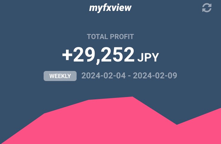 FX_EARTH_7000's tweet photo. 今週のEA📈
(単ポジ・ナンピン)

週の真ん中ぐらいに単ポジがやられて崩れましたがプラス着地で助かりました🙏

来月辺りから新しく購入したナンピンEAを動かして行こうかなと思ってます。

来週のドル円はヨコヨコからか軽く押したら再度上昇(?)

お疲れ様でした！ https://t.co/bsG0mGs9RM