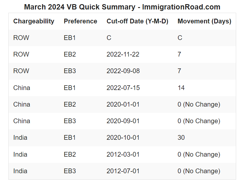 ImmigrationRoad's tweet photo. March 2024 Visa Bulletin Released

https://t.co/tTqYVrFXNh

#VisaBulletin #March2024VisaBulletin https://t.co/oSXFUuRKPq