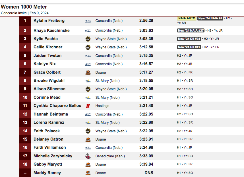 Scoop_DoaneTF's tweet photo. #ConcordiaInvite women's 1000 meters: https://t.co/LV3HrlwmwE