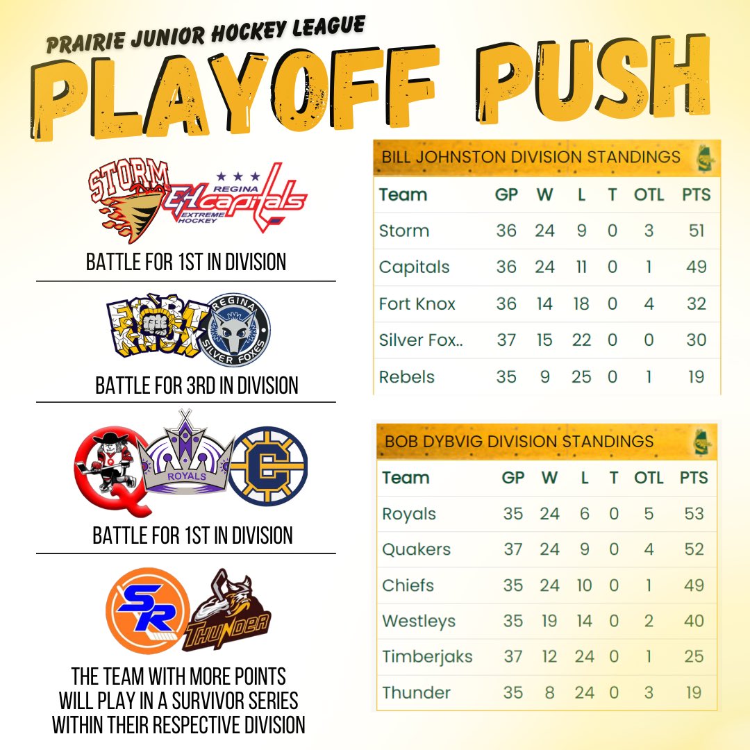 Playoffs are approaching and all PJHL teams have five or less regular season games remaining!