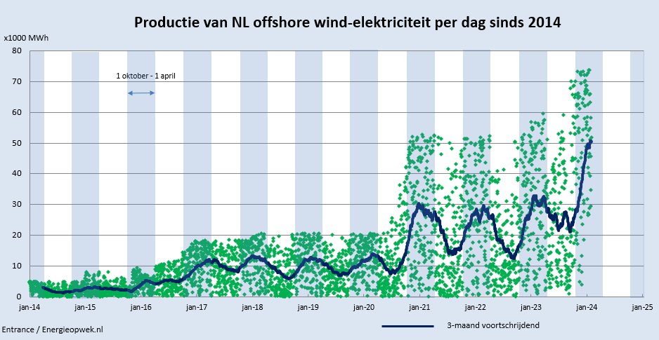 De productie (per dag) vanuit offshore wind op Nederlands grondgebied groeit naarmate er meer windparken gereed komen. #grafiekvandedag Een waarde van 60 GWh is gelijk aan ongeveer 20% van de stroomvraag die dag.