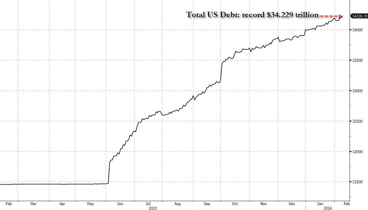 Total debt +$31BN today to a record high $34.229 Trillion 

+$229 Billion since Jan 1 
+$2.8 trillion in the past year

$35 trillion by June