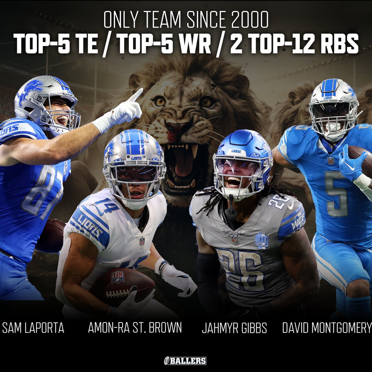 TheFFBallers's tweet photo. The 2023 Lions are the first team since 2000 to support 2 top-12 fantasy RBs, a top-5 WR, and a top-5 TE 🦁 https://t.co/amsYorR814