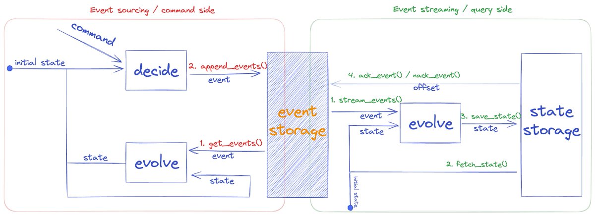 💙 Bringing #EventSourcing and #EventStreaming to @supabase 💙 

`Running it in the #Postgres` and/or `Pushing it to the edge`!

#TypeScript #Rust #Kotlin #SQL