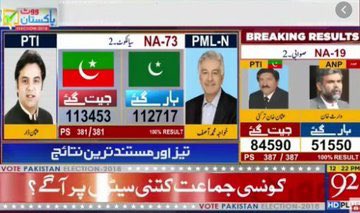 @Shahzad_IQBALpk Patwar Cult lead dekh NA79 mei Phir Rts down hua or Nisaar k 142K votes Or PTi k 118k votes Khawja Asif wali seat Tou yad hogi jab Uss nei call ki thi Abu ko N league ki rts down hony sei pehly 43 seats thi Phir 63 Hogayi or PPP ko bhi 7-8 seats di Tou kis ko faida hua Patwari