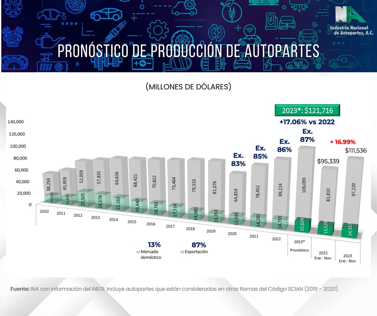 INA Industria Nacional de Autopartes, A.C. tweet media