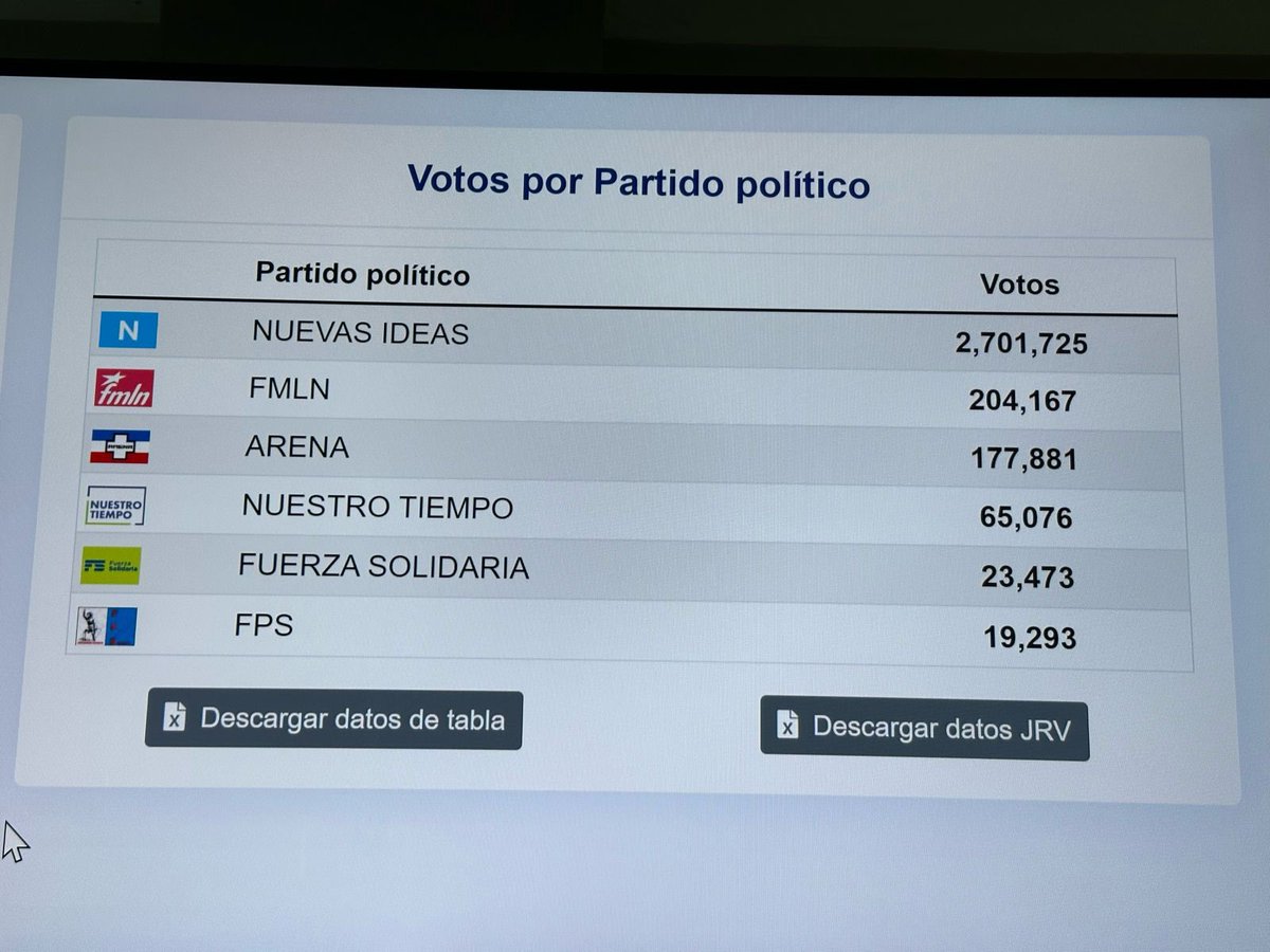 Con el 100% de los votos escrutados. 🥲 En 2019, se ganó con 1,434,856 votos.