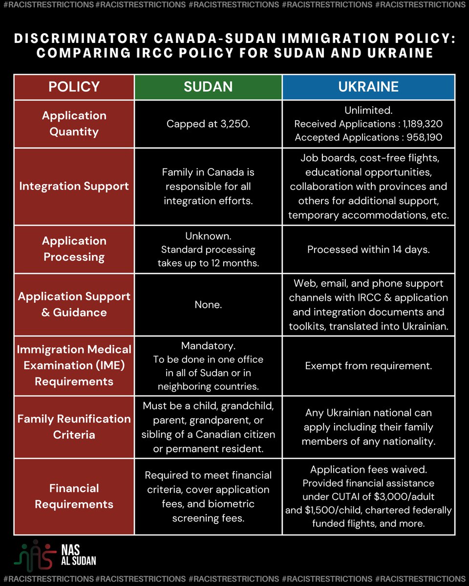 The Discriminatory Canada-Sudan Immigration Pathway - A Thread

Analyzing Canada's discriminatory immigration policy toward conflict-affected individuals from Sudan in contrast to the Ukrainian immigration pathway.

#RacistRestrictions (1/13)
