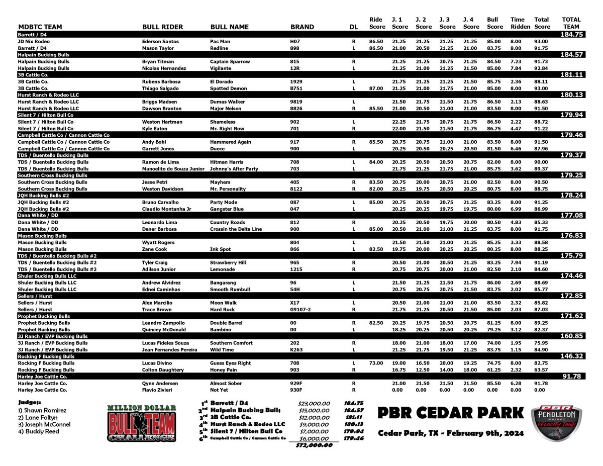 𝙼𝙳𝙱𝚃𝙲 𝙲𝚎𝚍𝚊𝚛 𝙿𝚊𝚛𝚔, 𝚃𝚇, 𝙵𝚎𝚋. 𝟿𝚝𝚑 𝙲𝙷𝙰𝙼𝙿𝙸𝙾𝙽: 𝙱𝚊𝚛𝚛𝚎𝚝𝚝 / 𝙳𝟺