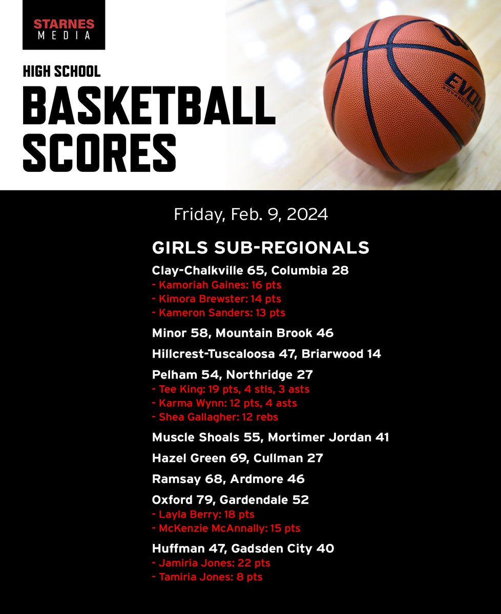 Kyle Parmley 🥎 (@kyleparmley) on Twitter photo High school hoops from Friday, girls sub-regional games:
- <a href="/cchsgirlshoops/">Lady Cougar Hoops</a> rolls
- <a href="/BwoodLadyLions/">Briarwood Lady Lions Basketball</a> & <a href="/MBHSgirlshoops/">Mtn Brook Women’s Basketball</a> fall
- <a href="/ThePelhamWayWBB/">Pelham Girls Basketball</a> advances to another regionals
- <a href="/LadyRamsBBall/">LadyRamsBasketball</a> & <a href="/huffman_vikings/">Huffman Lady Vikings</a> with great wins High school hoops from Friday, girls sub-regional games:
- <a href="/cchsgirlshoops/">Lady Cougar Hoops</a> rolls
- <a href="/BwoodLadyLions/">Briarwood Lady Lions Basketball</a> & <a href="/MBHSgirlshoops/">Mtn Brook Women’s Basketball</a> fall
- <a href="/ThePelhamWayWBB/">Pelham Girls Basketball</a> advances to another regionals
- <a href="/LadyRamsBBall/">LadyRamsBasketball</a> & <a href="/huffman_vikings/">Huffman Lady Vikings</a> with great wins