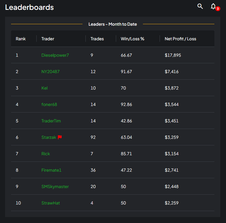 TopTraderLeague's tweet photo. Month-to-date Leaderboard

7 trading sessions into February and League trader 'Dieselpower7' is already up +$17, 895. 

*These gains were achieved with a starting balance of $50,000, max position size of 6 ES contracts and a $3K daily loss limit. 

$ES_F $MES_F $SPY $SPX https://t.co/u5FvaRjYUp