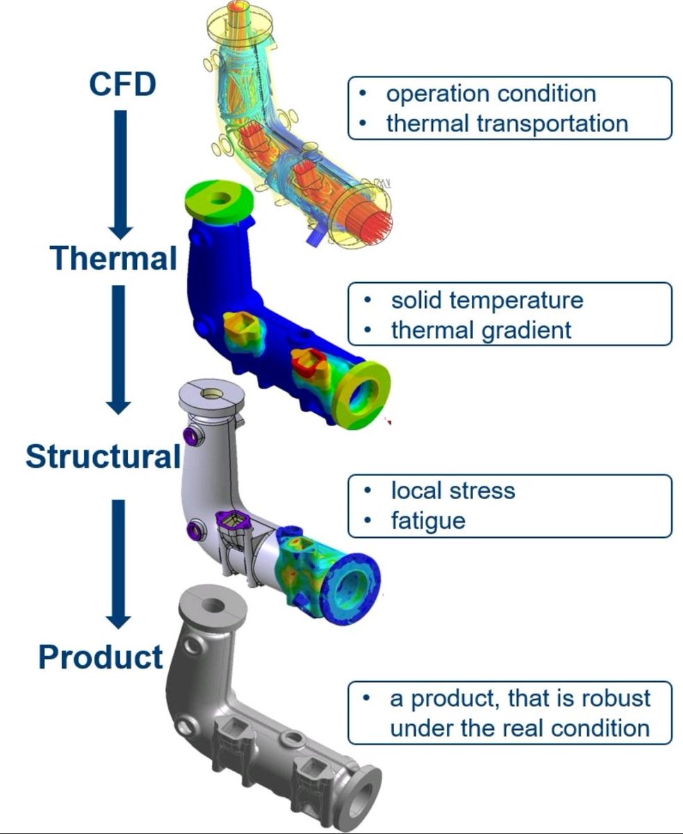 rajcfd's tweet photo. That is the example of a #product #design &amp; #development by taking #advantage 💪 of the #computational #world. 

#Physics, Understanding, #Complexity of #problems, 
&amp; more

Source: #LinkedIn

#cfd> #thermal > #structural > #product
#cae = #cfd> #fea>= #fsi 

#rksts #DrRajSaini https://t.co/PQtMcEaARQ