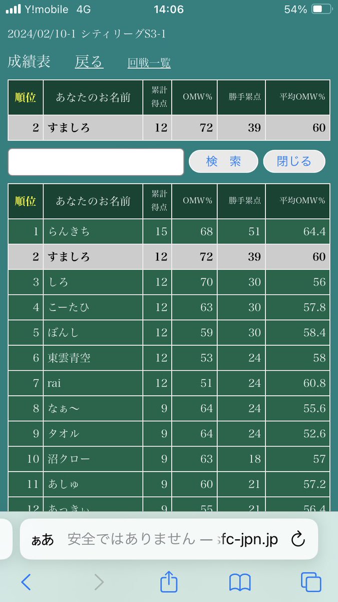 th_Mashiro's tweet photo. 初トナメ進出きちゃァァァ！！！！！ https://t.co/Drx39epC9n