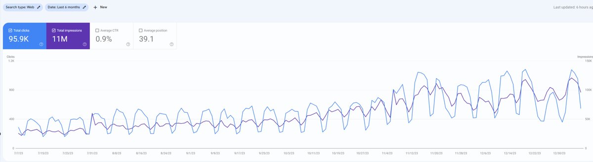 Jake Harrison (@aidailyguy) on Twitter photo ๐ SEO Growth Case Study 1๏ธโฃ1๏ธโฃ: Sterling Sky's Strategic Triumph ๐
With a keen eye on the evolving dynamics of search engines, they achieved an impressive 144% traffic growth within a year. Here's how they reshaped their SEO approach:
Growth Strategy Breakdown:
1. Forum Content ๐ SEO Growth Case Study 1๏ธโฃ1๏ธโฃ: Sterling Sky's Strategic Triumph ๐
With a keen eye on the evolving dynamics of search engines, they achieved an impressive 144% traffic growth within a year. Here's how they reshaped their SEO approach:
Growth Strategy Breakdown:
1. Forum Content