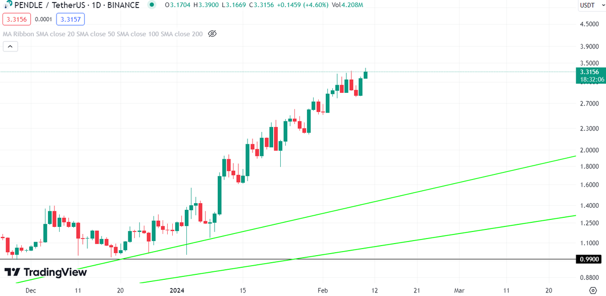 TR_Cryptometric's tweet photo. #PENDLE is undoubtedly became my favourite coin this bull run, I earned great money in both spot and margin trades.🤑

$PENDLE şüphesiz ki bu boğa koşusunda gözde sanal param oldu, hem spot hem kaldıraçlı işlemlerde güzel kazandım.🤑 https://t.co/9tFthjuFqp