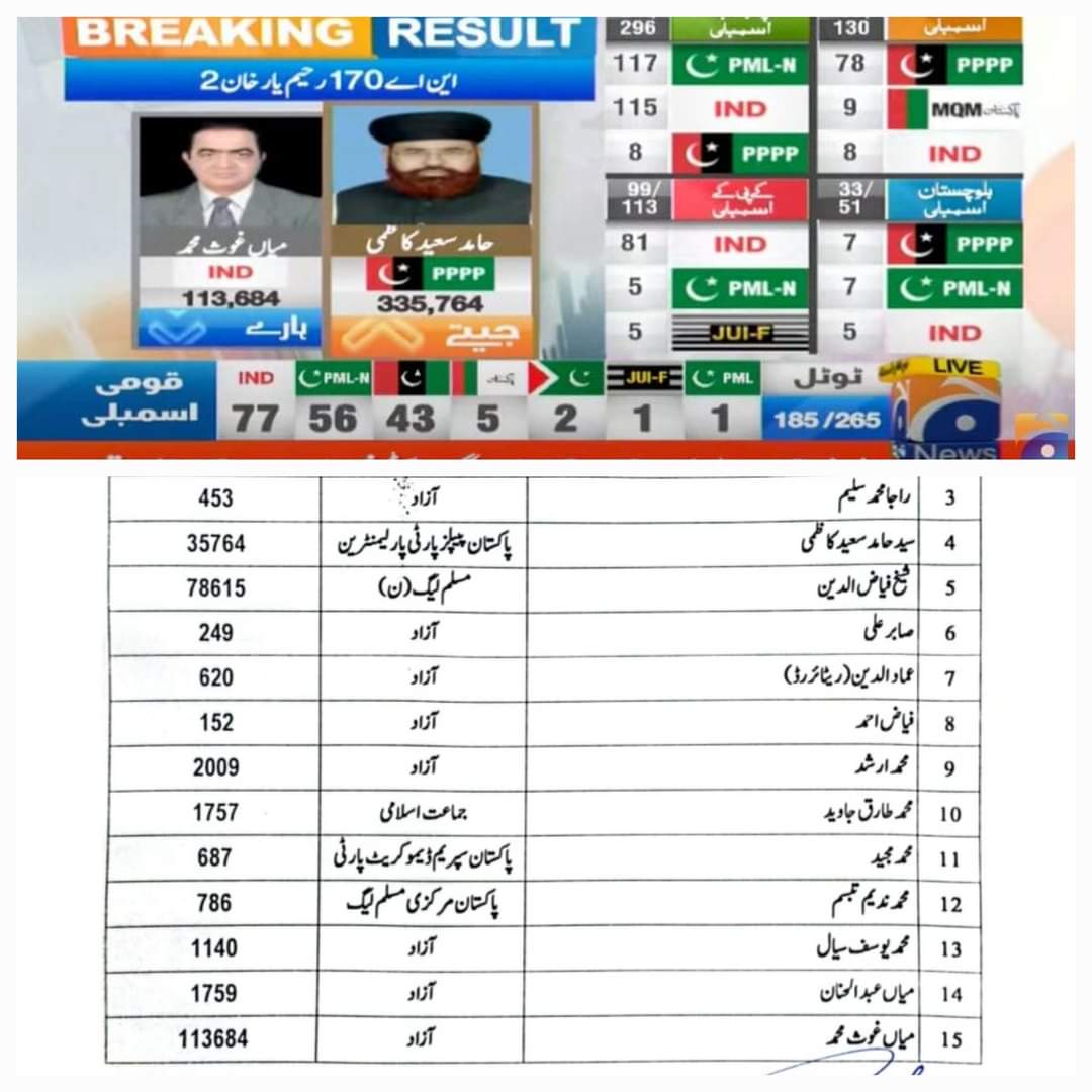 abdullahcht's tweet image. اب آپ ایک اور کیس دیکھیں جیو نے حامد کاظمی کو 335764 ووٹ ڈلوا دیے جب کے اصل میں 35764 ووٹ تھے اور وہ ہار چکے تھے اور حامد میر نے اس پر تبصرہ یہ کیا کے ان کو ووٹ نیب کے خلاف ڈلا ہے 
@MaryamNSharif 
@ZeshanMalick 
@Aadiiroy2